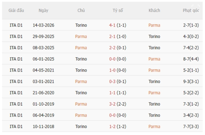 Parma vs Torino