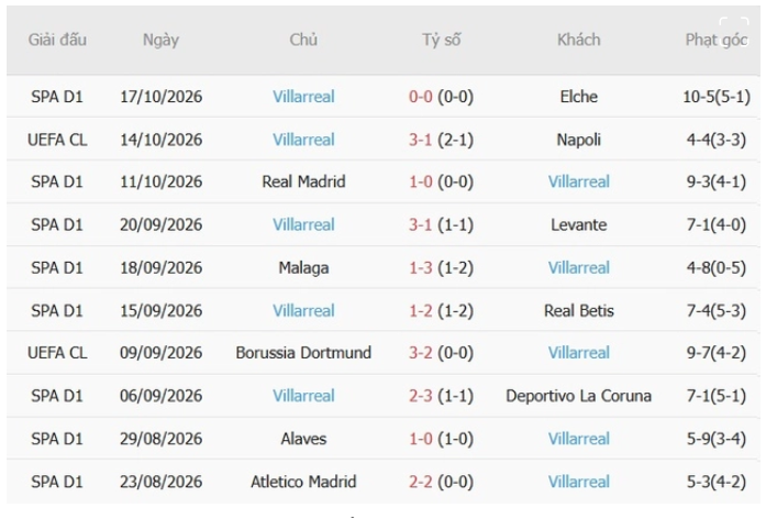 Liverpool vs Villarreal