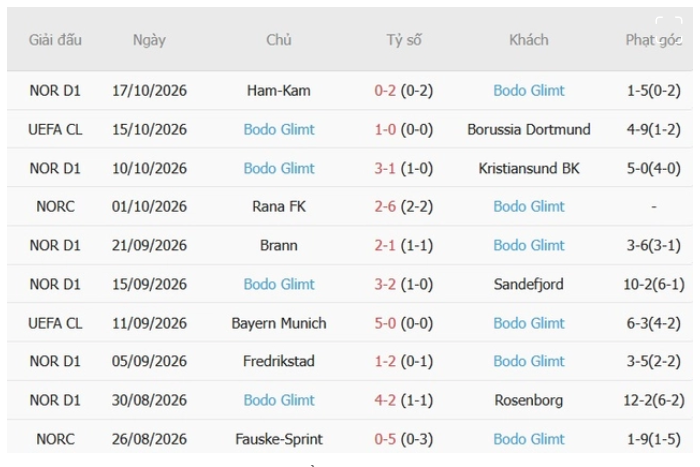 Napoli vs Bodo Glimt