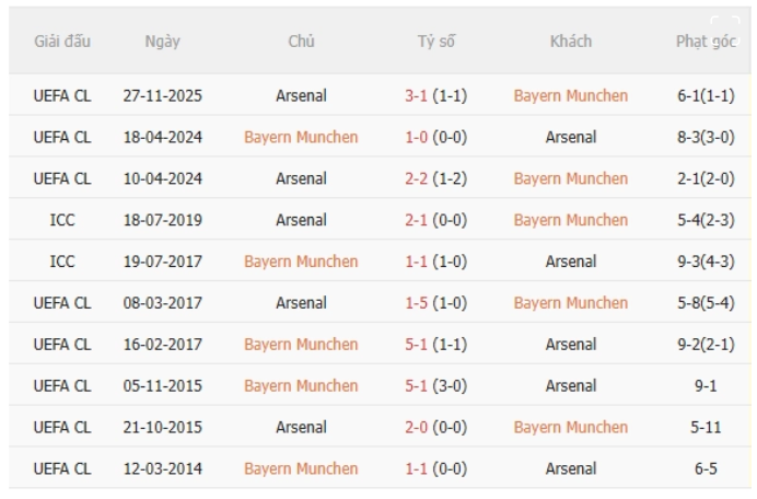 Bayern Munich vs Arsenal