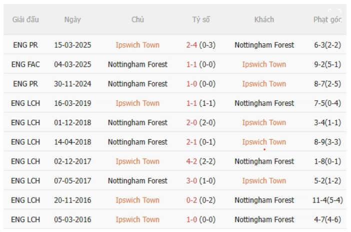 Ipswich vs Nottingham