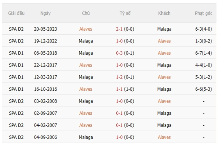 Alaves vs Malaga