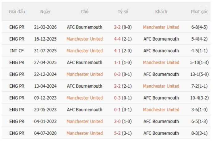 MU vs Bournemouth