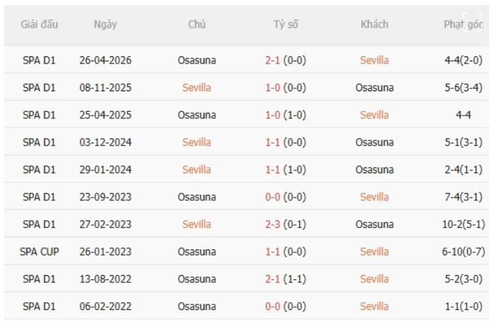 Sevilla vs Osasuna