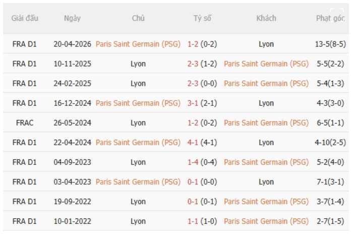 PSG vs Lyon