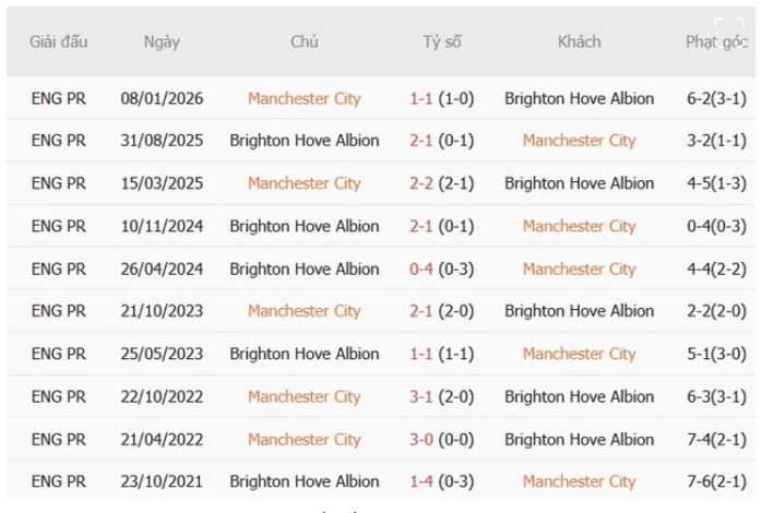 Man City vs Brighton