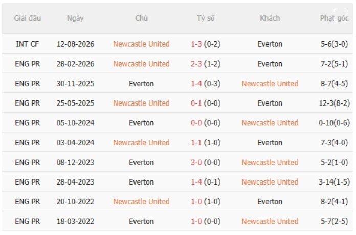 Everton vs Newcastle