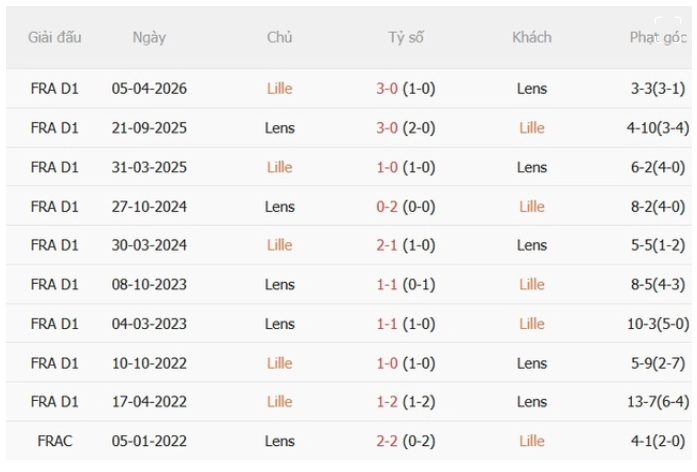 Lille vs Lens
