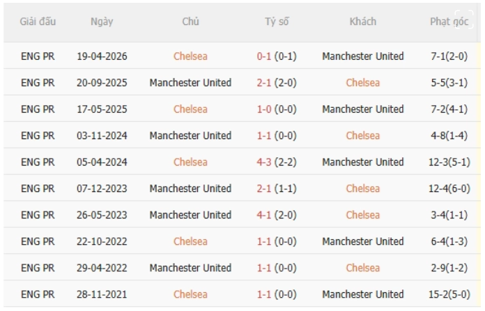 Chelsea vs MU