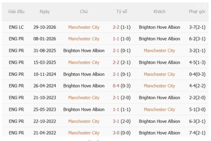 Man City và Brighton
