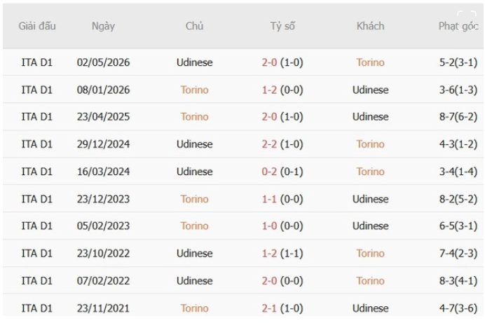 Torino vs Udinese