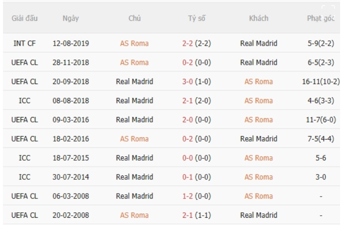 AS Roma vs Real Madrid
